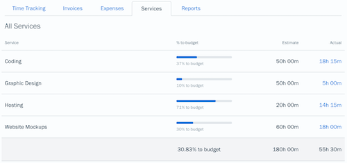 Services list for a Project with budget percentages, estimated hours and total hours listed next to each service.